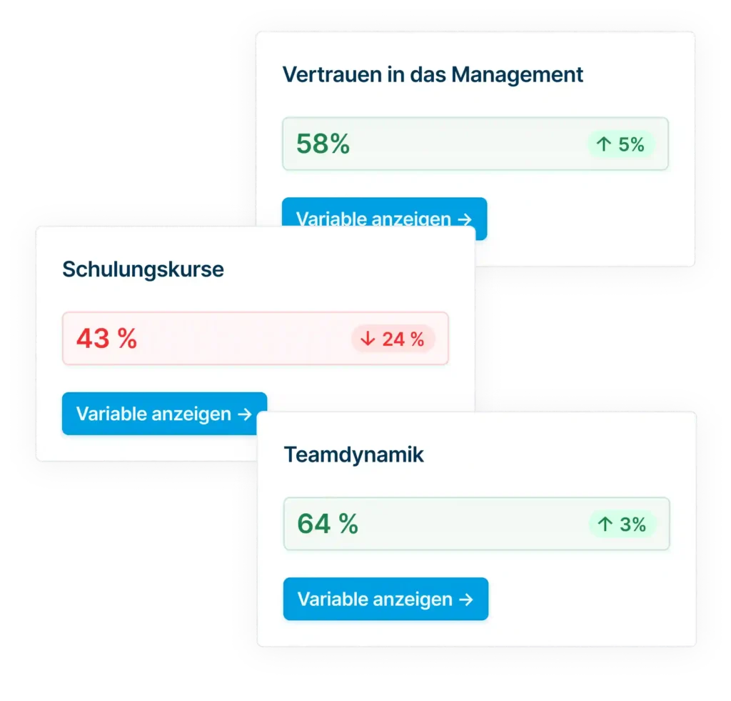 Drie dashboardkaarten met percentages voor vertrouwen in leidinggevende, opleidingen en teamdynamiek.