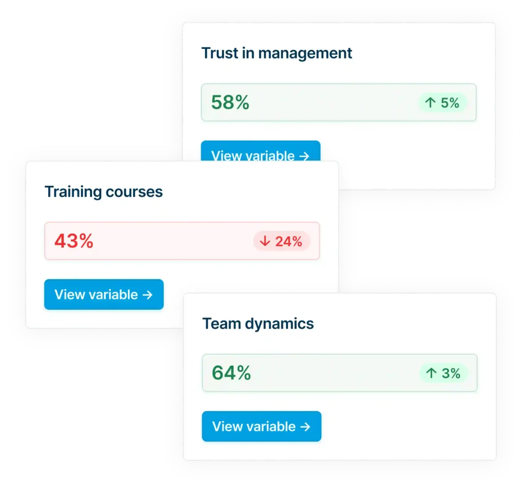 Drie dashboardkaarten met percentages voor vertrouwen in leidinggevende, opleidingen en teamdynamiek.