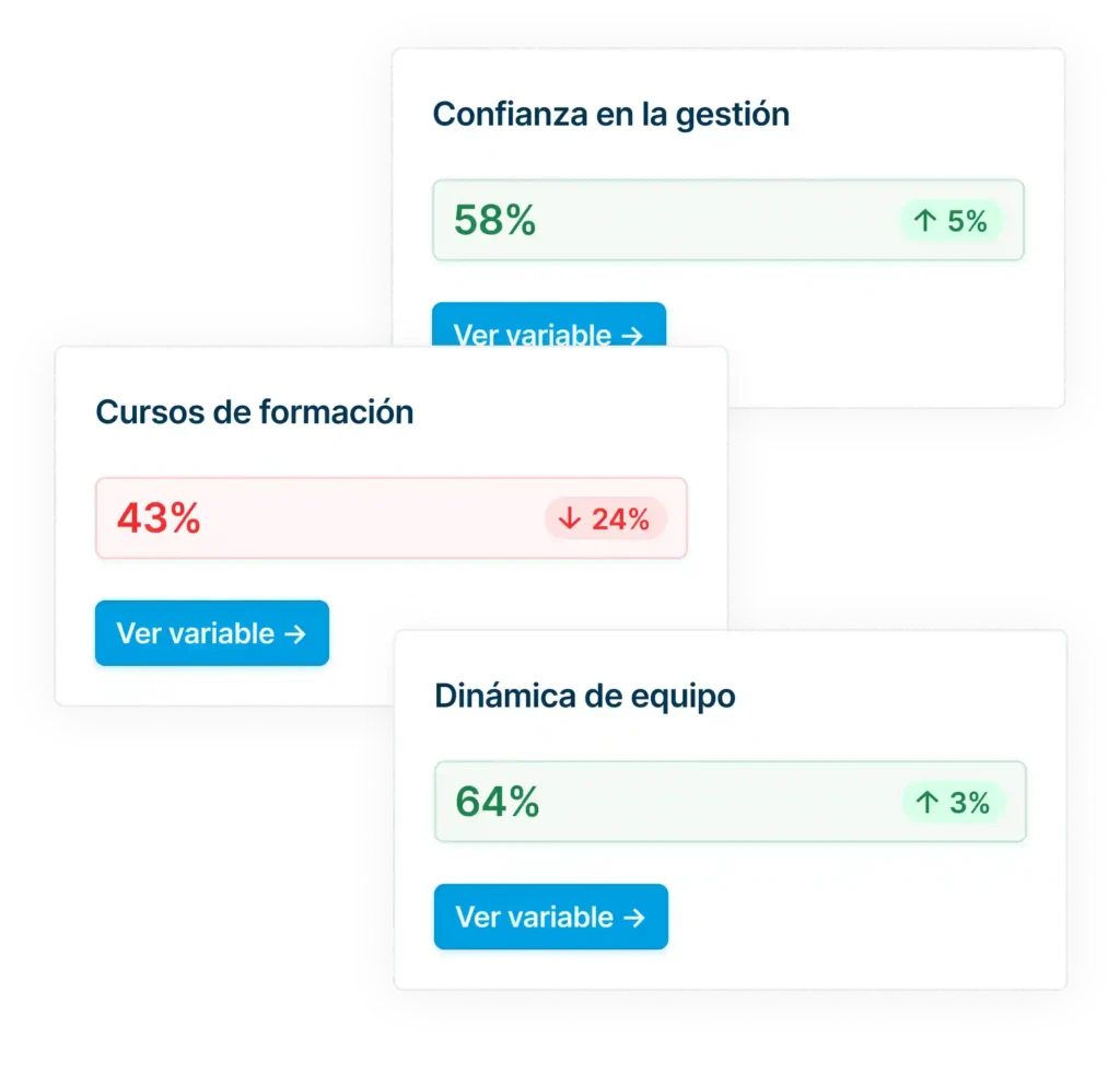 Drie dashboardkaarten met percentages voor vertrouwen in leidinggevende, opleidingen en teamdynamiek.