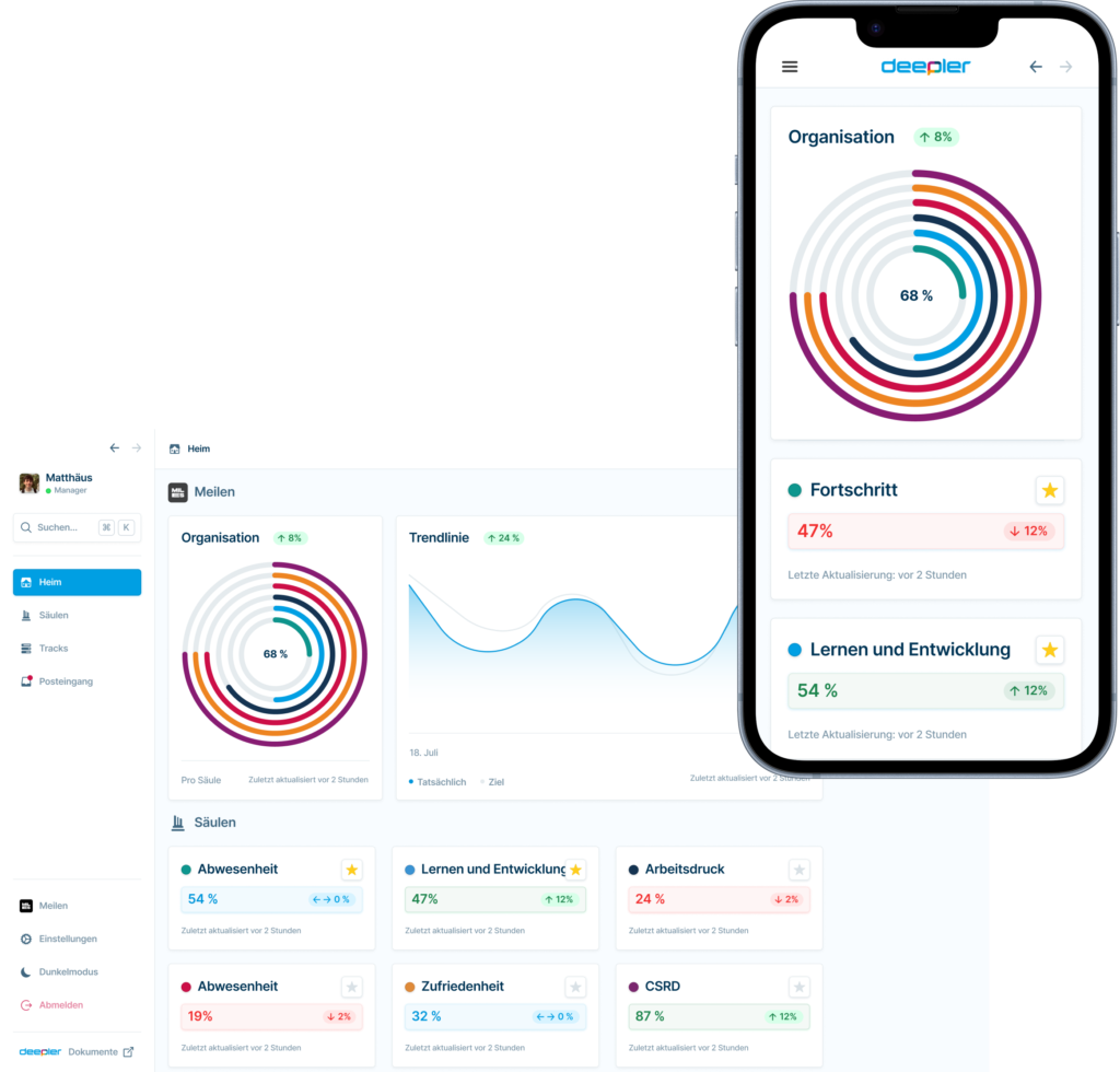 Screenshot van het Deeper-dashboard (Dashboard-Home-MTO-Page-NE) met organisatiegegevens, trendanalyse en prestatie-indicatoren per pijler.