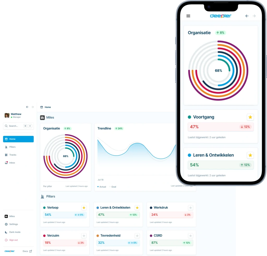 Screenshot van het Deeper-dashboard (Dashboard-Home-MTO-Page-NE) met organisatiegegevens, trendanalyse en prestatie-indicatoren per pijler.