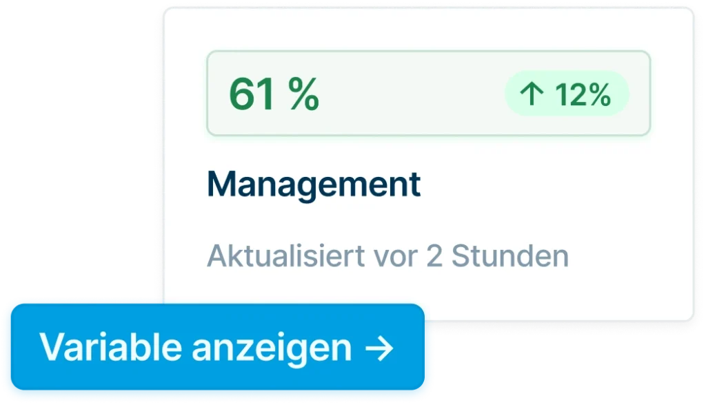 Kaart met het label 'Management' toont een score van 52% met een stijging van 2%, en een knop met de tekst 'Bekijk variabel'.