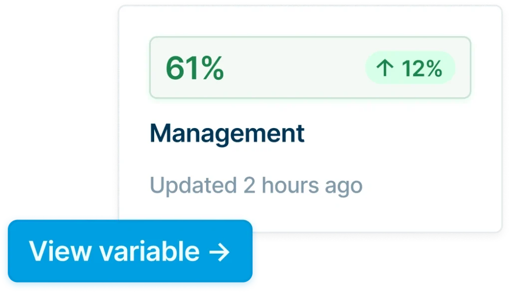 Kaart met het label 'Management' toont een score van 52% met een stijging van 2%, en een knop met de tekst 'Bekijk variabel'.