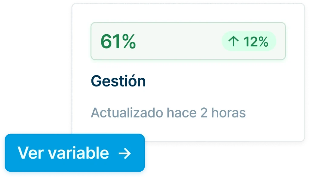 Kaart met het label 'Management' toont een score van 52% met een stijging van 2%, en een knop met de tekst 'Bekijk variabel'.