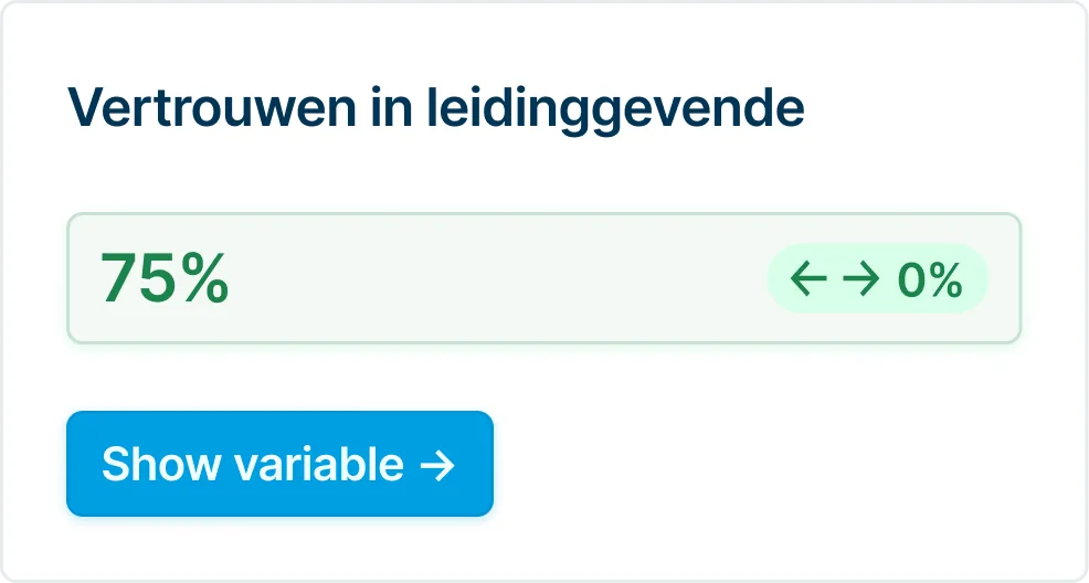 Dashboard-tegel met het vertrouwen in de leidinggevende op 75% en een verandering van 0%.