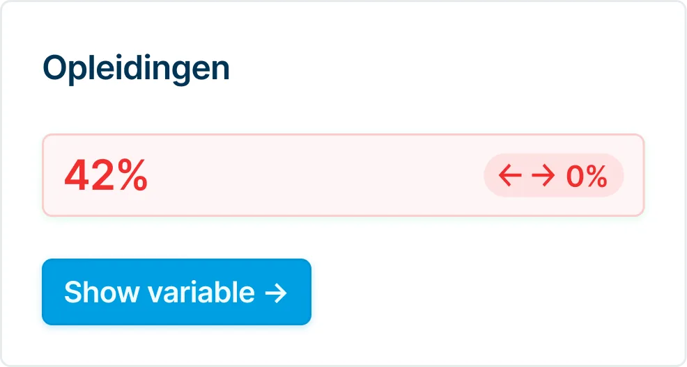 Dashboard-element met de titel 'Opleidingen' toont een rode voortgang van 42% zonder verandering (0%) en een knop met de tekst 'Show variable'.