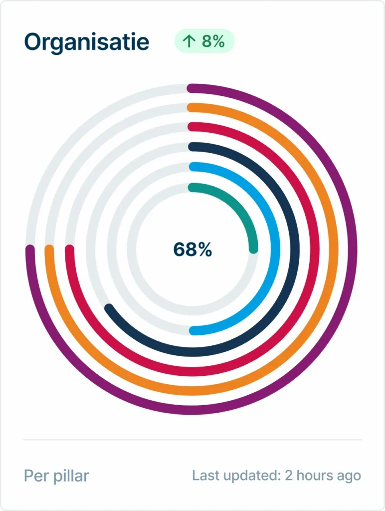 Cirkelgrafiek met de voortgang van organisatiepijlers met een totale score van 68% en een toename van 8%.