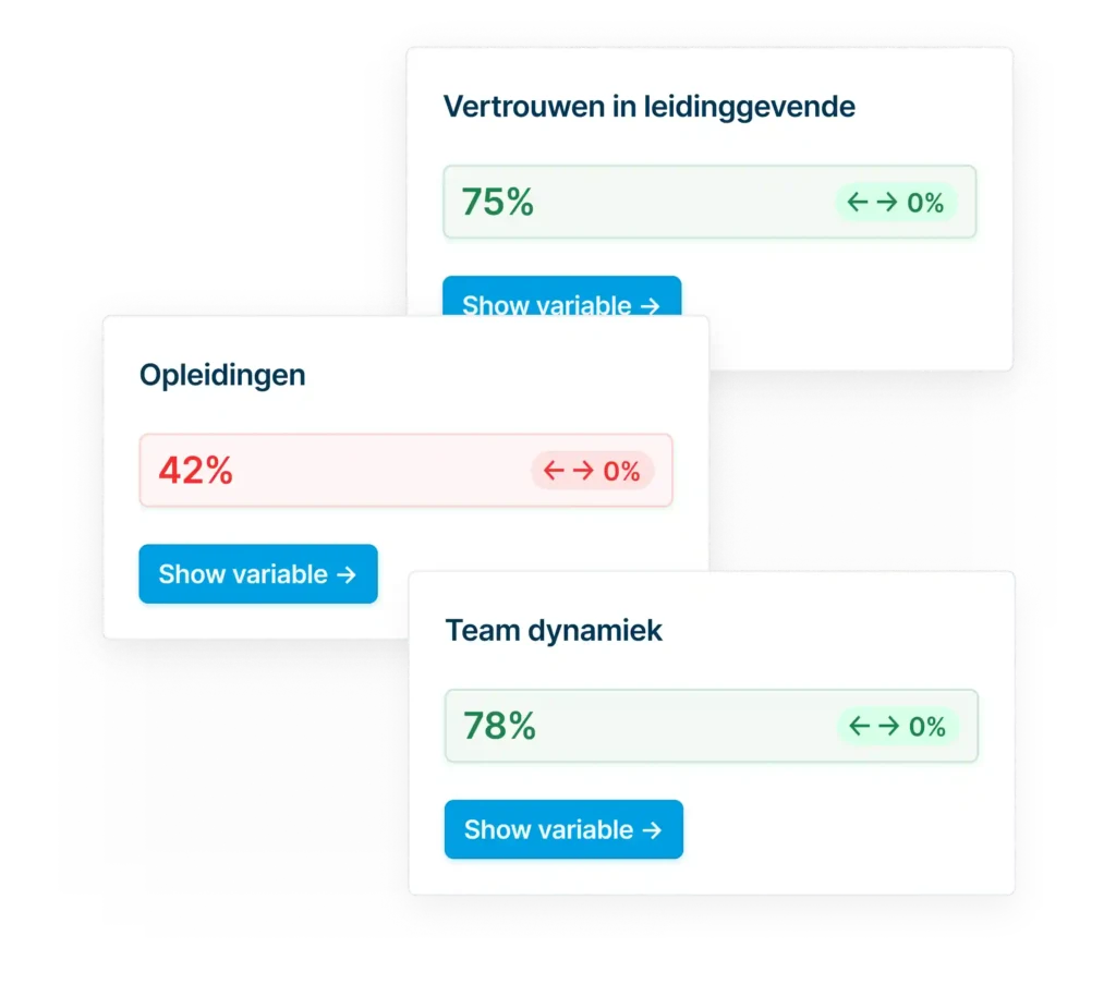 Drie dashboardkaarten met percentages voor vertrouwen in leidinggevende, opleidingen en teamdynamiek.