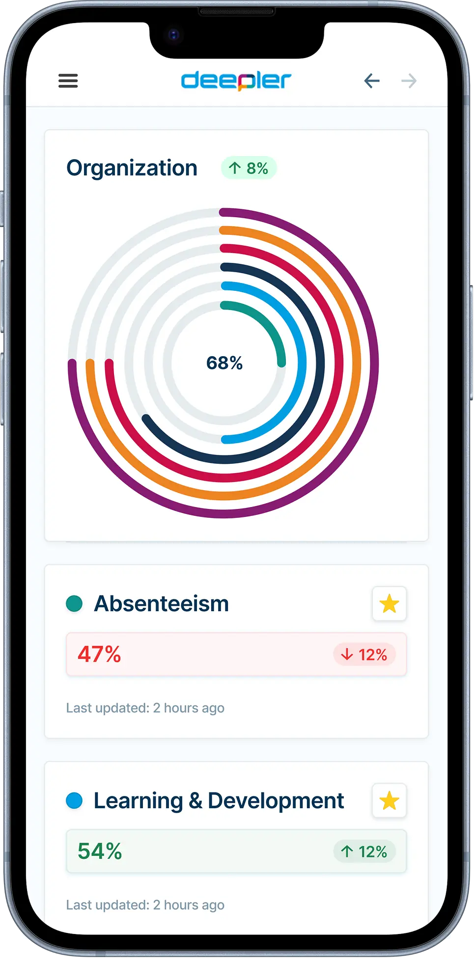 Mobiel dashboard van Deepler met kleurrijke cirkeldiagrammen en prestatiemodules.
