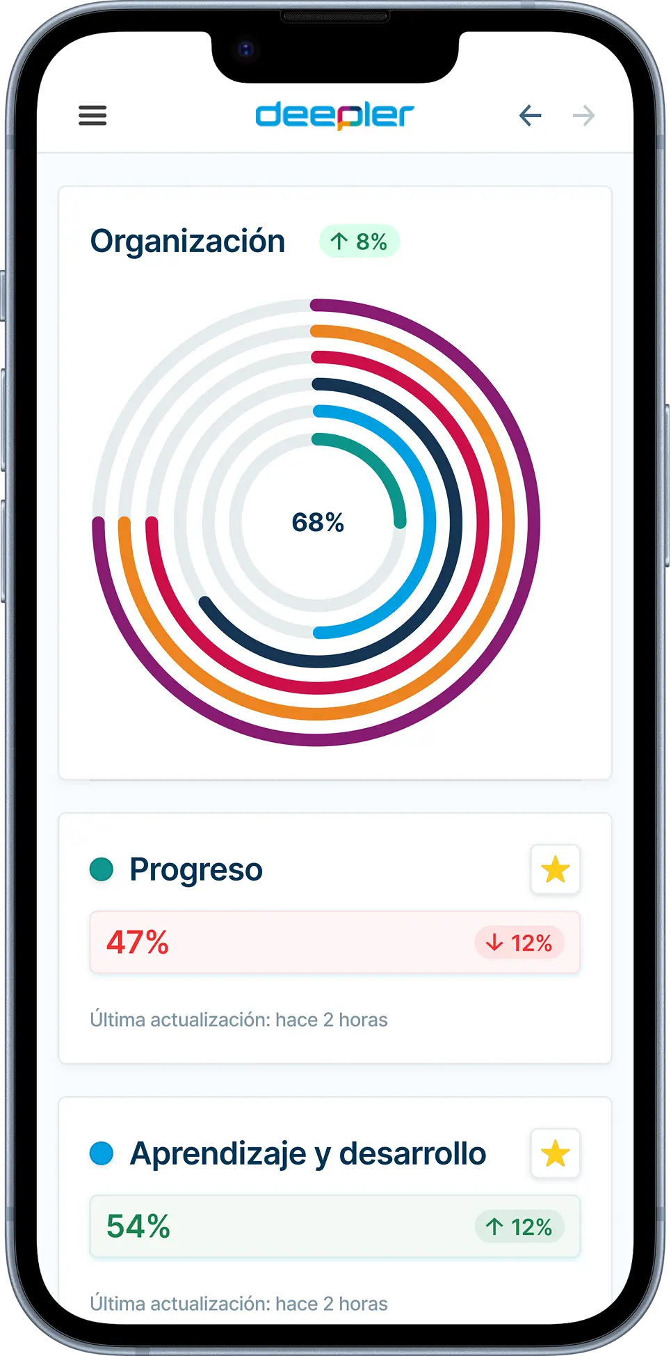 Mobiel dashboard van Deepler met kleurrijke cirkeldiagrammen en prestatiemodules.
