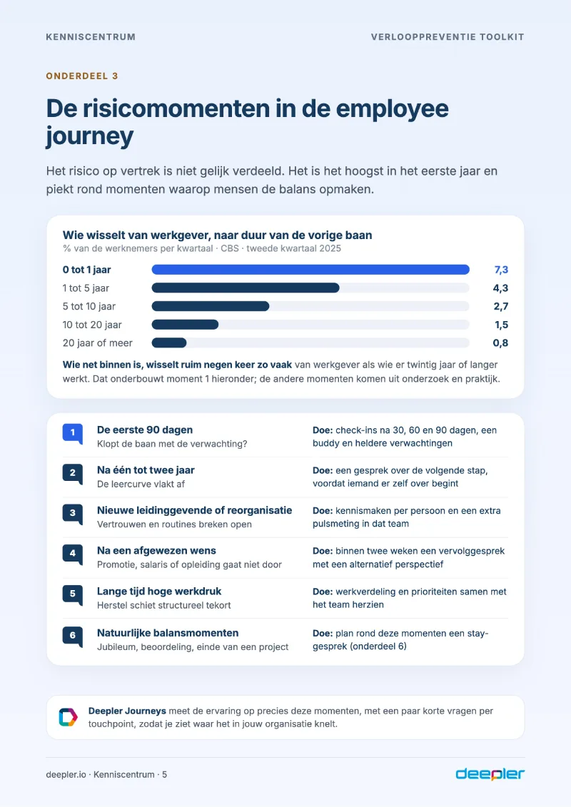 Pagina uit de toolkit: De risicomomenten in de employee journey