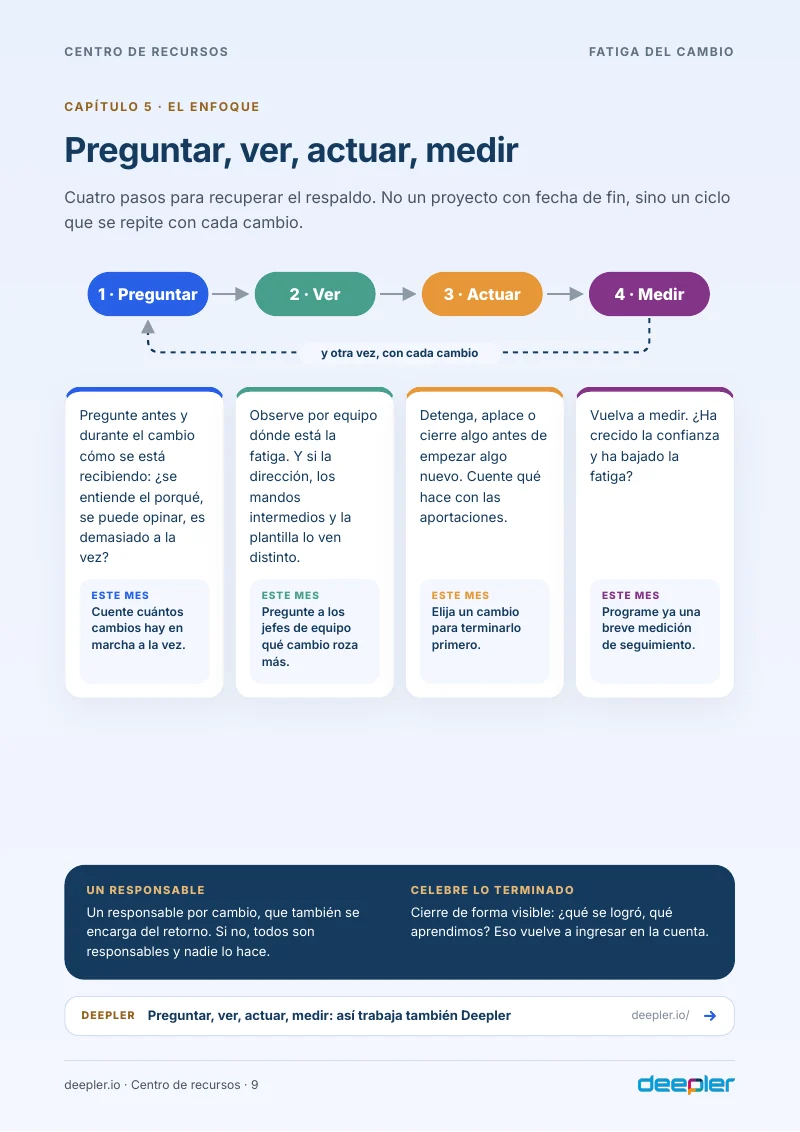 Página del whitepaper: Preguntar, ver, actuar, medir