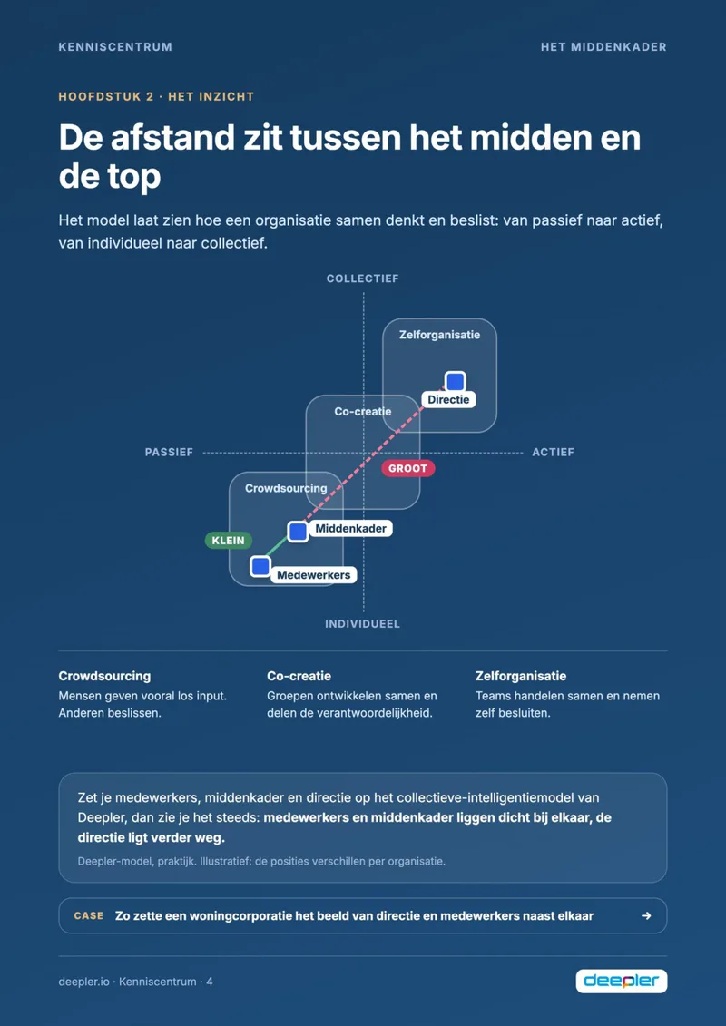 Pagina uit de whitepaper: De afstand tussen het midden en de top