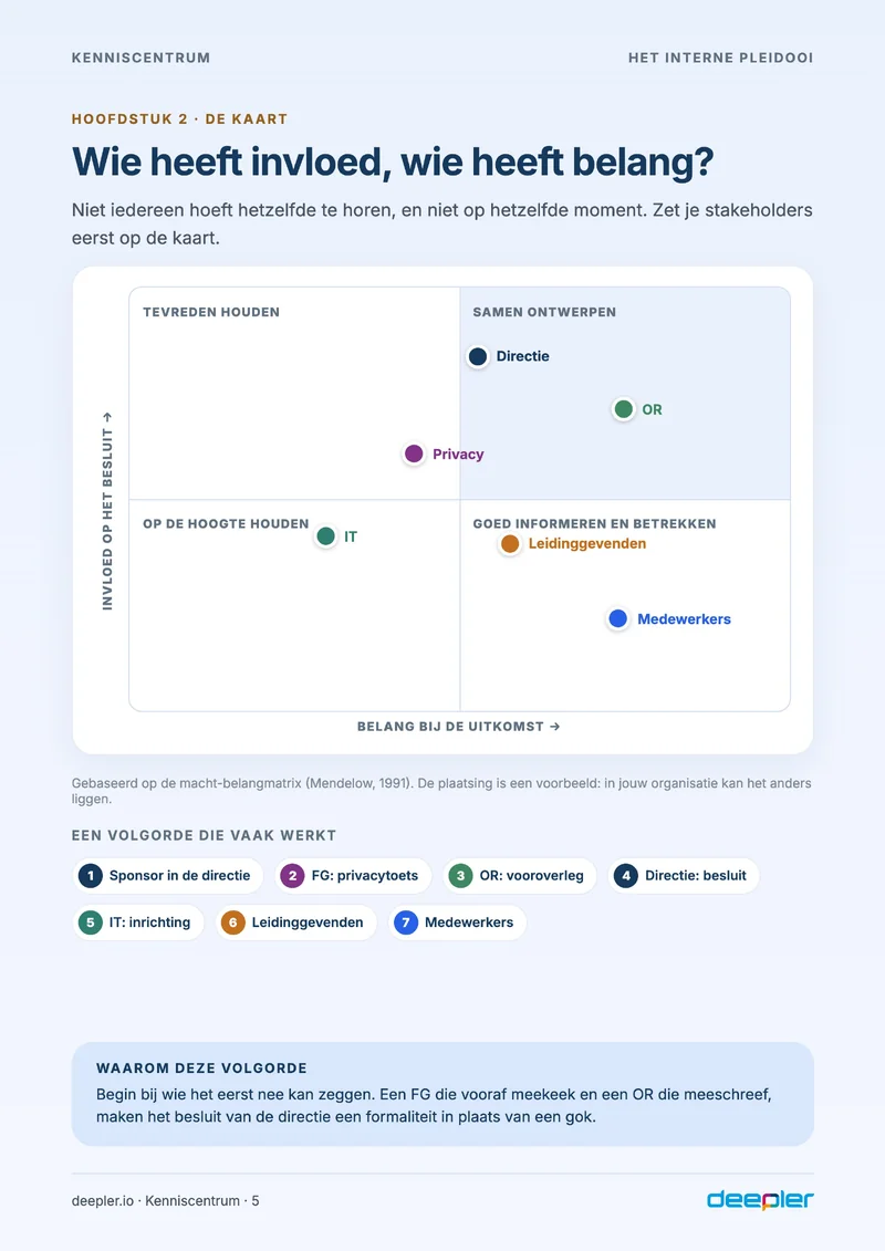 Pagina uit de whitepaper: De stakeholderkaart
