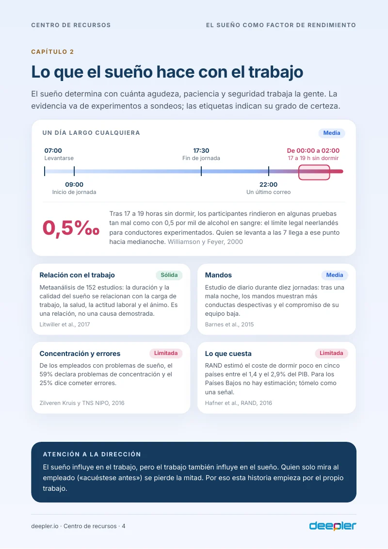 Página del whitepaper: Lo que el sueño hace con el trabajo
