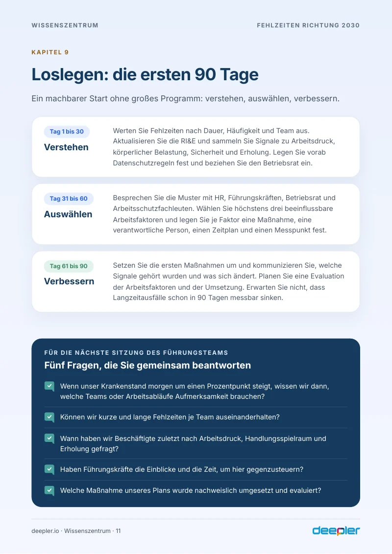 Seite aus dem Whitepaper: Der 90-Tage-Plan