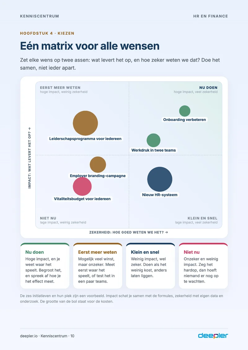 Pagina uit de whitepaper: Eén matrix voor alle wensen