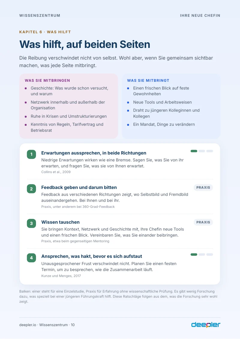 Seite aus dem Whitepaper: Was hilft, auf beiden Seiten