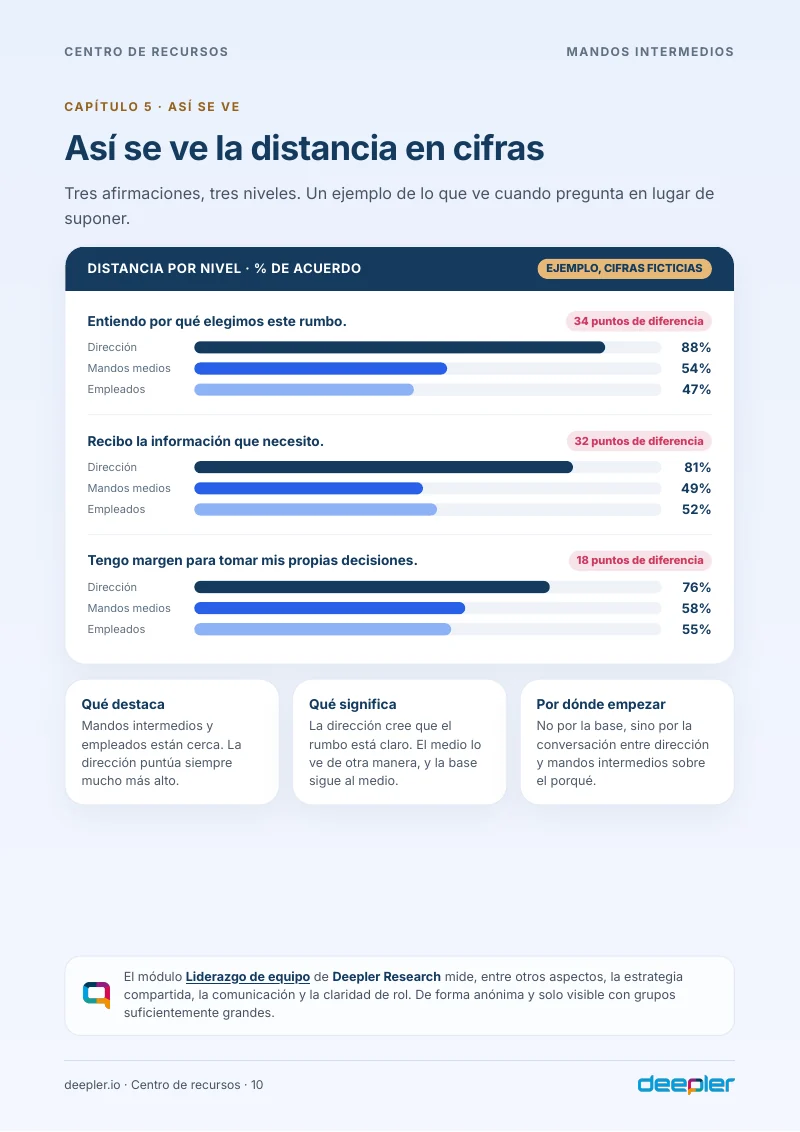 Página del whitepaper: La distancia en cifras