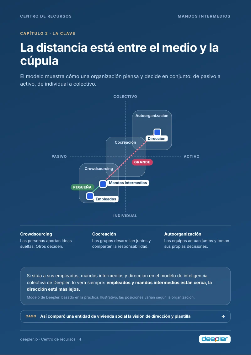 Página del whitepaper: La distancia entre el medio y la cúpula