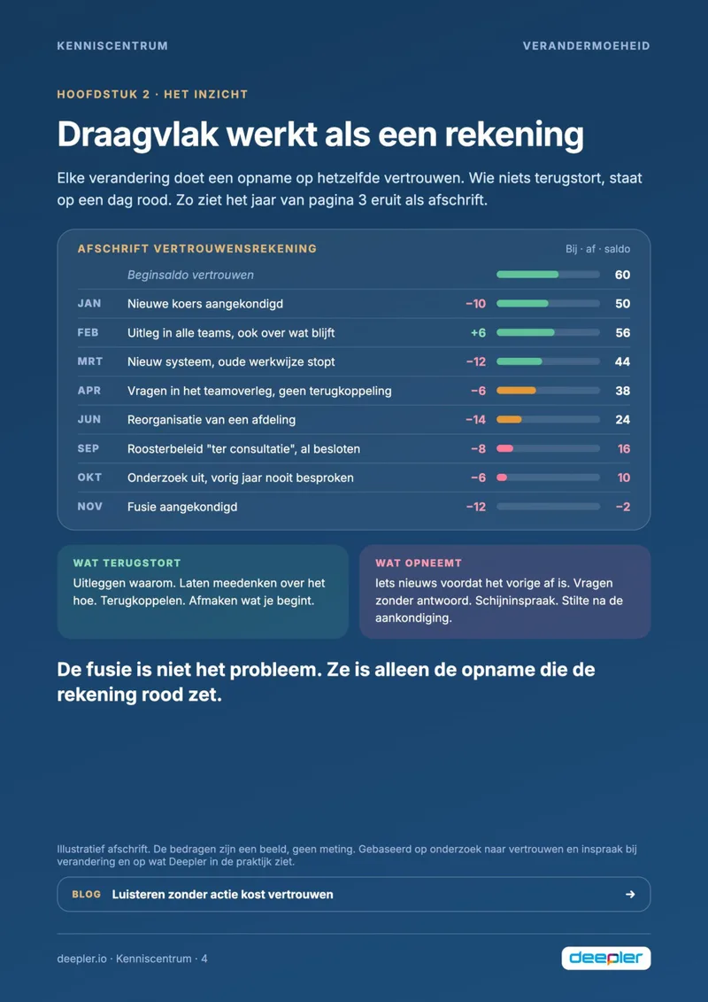 Pagina uit de whitepaper: Draagvlak werkt als een rekening