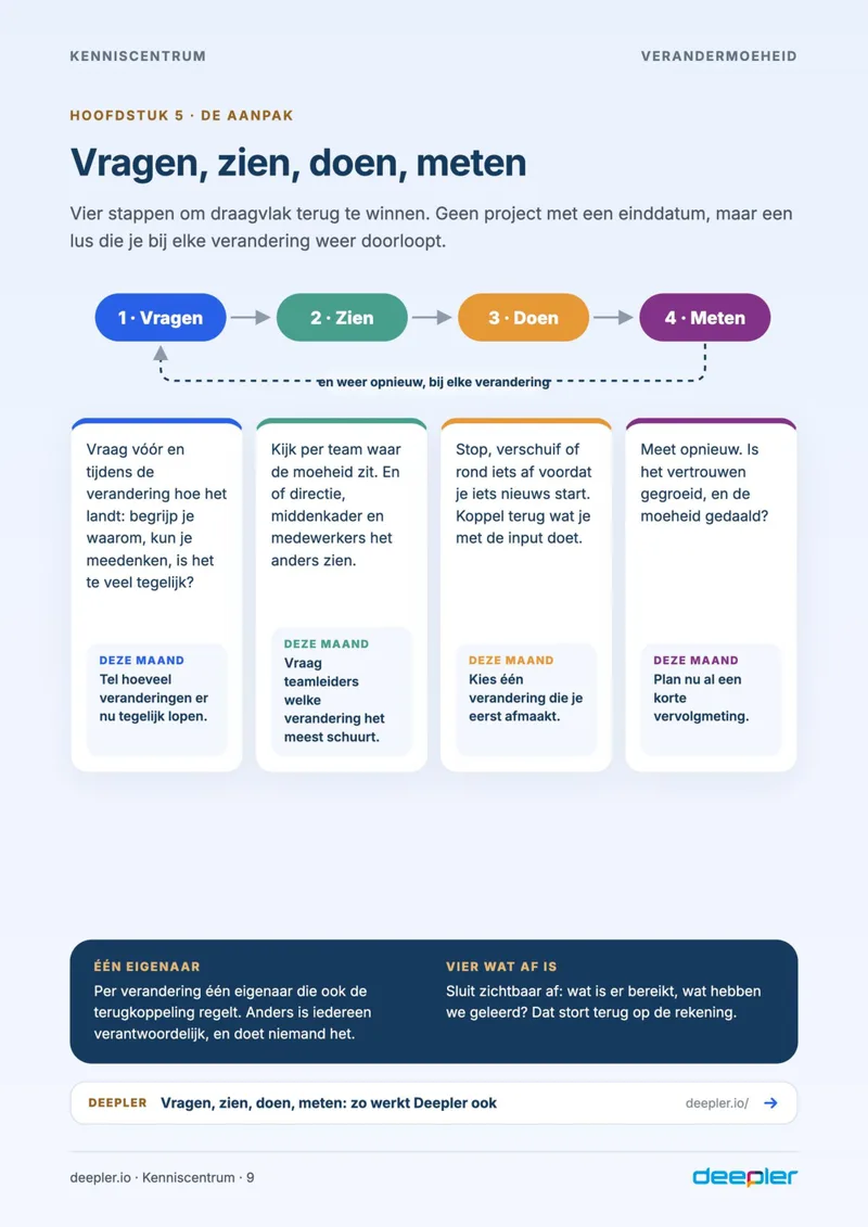 Pagina uit de whitepaper: Vragen, zien, doen, meten