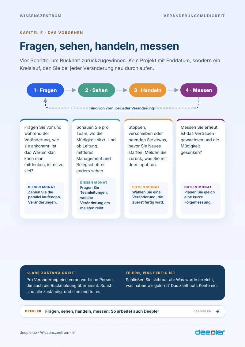 Seite aus dem Whitepaper: Fragen, sehen, handeln, messen
