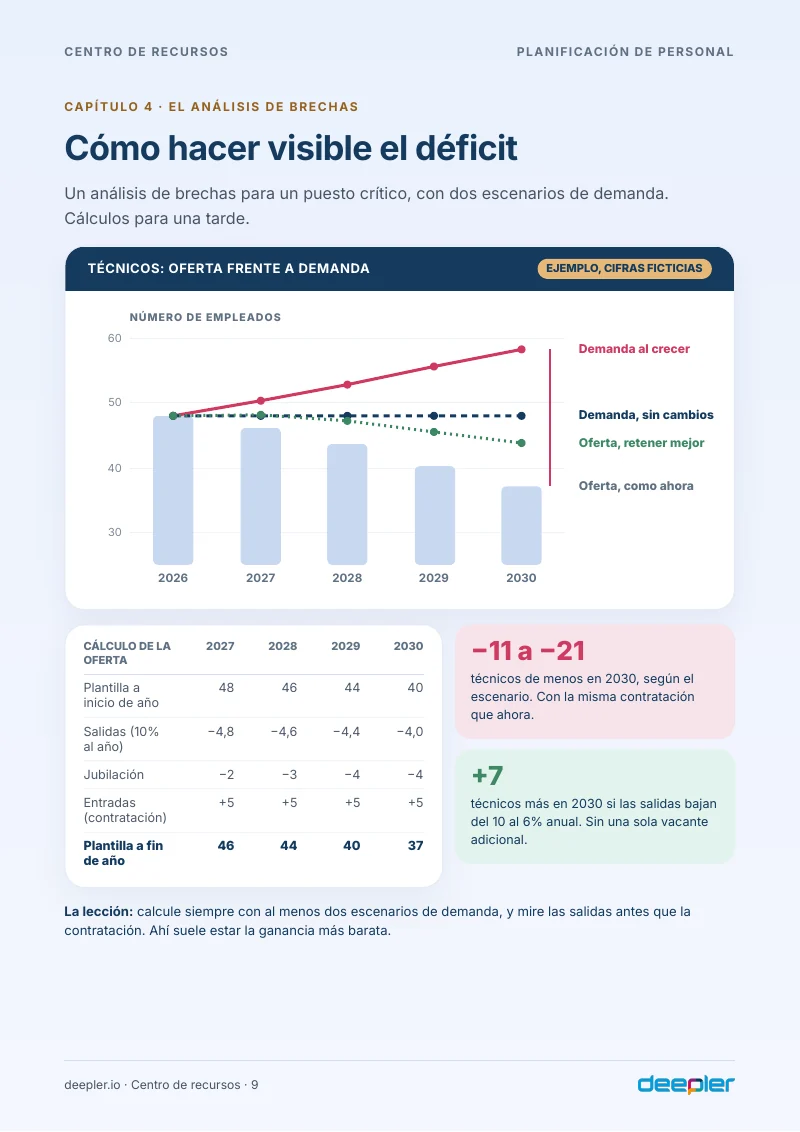 Página del whitepaper: El análisis de brechas con dos escenarios
