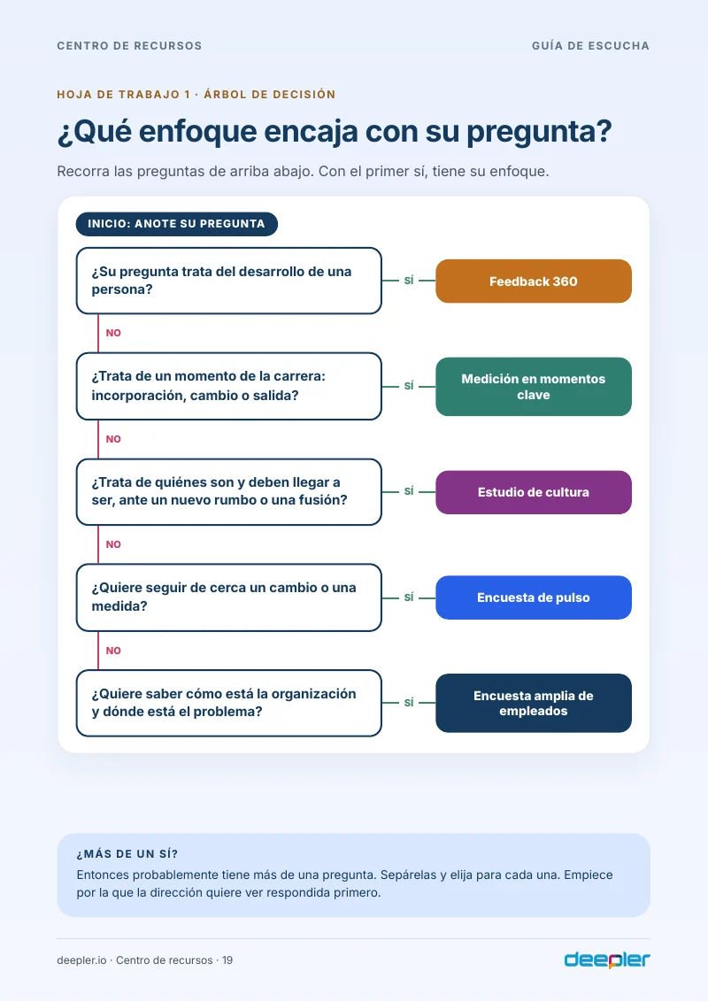 Página del whitepaper: El árbol de decisión