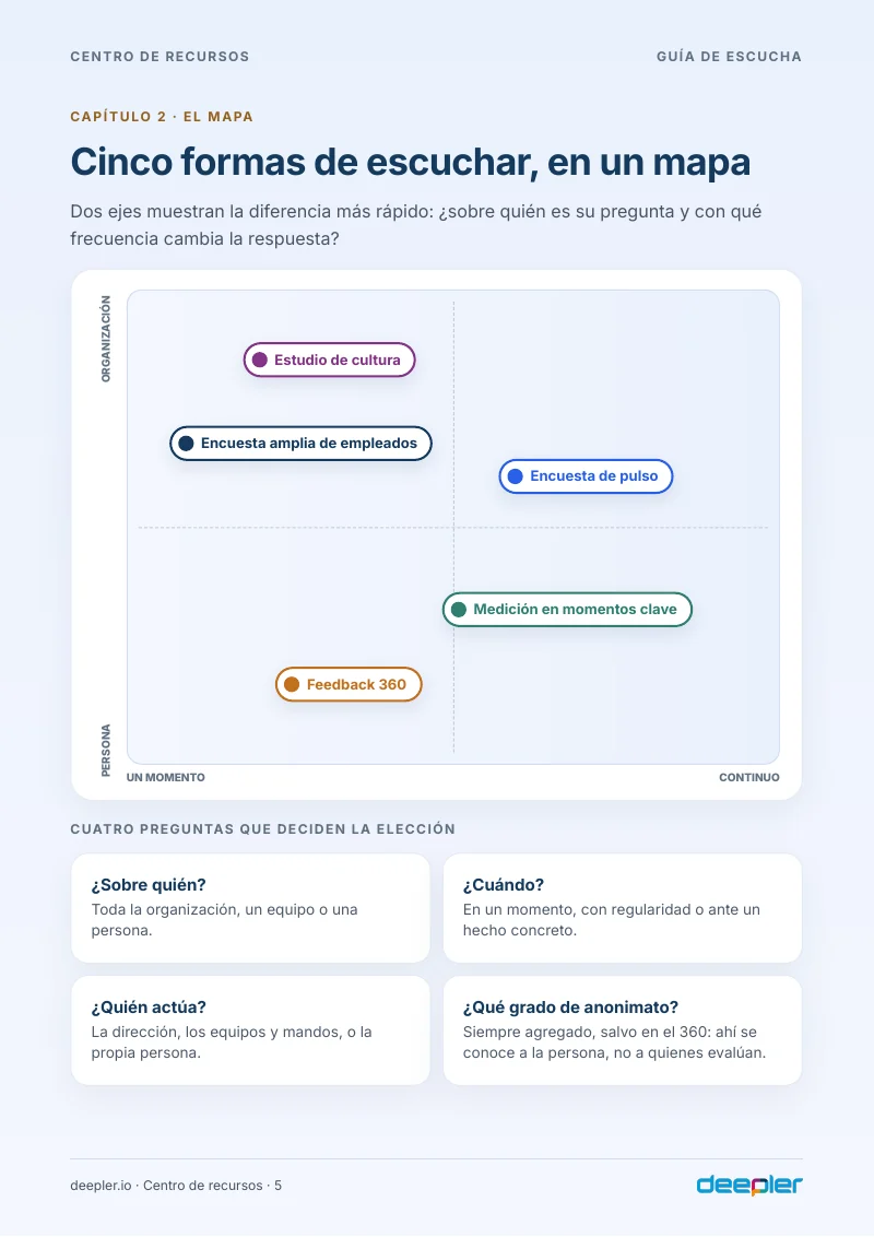 Página del whitepaper: Cinco formas en un solo mapa