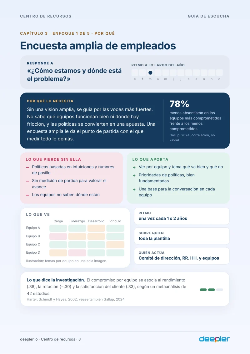 Página del whitepaper: Encuesta amplia: por qué y cuándo