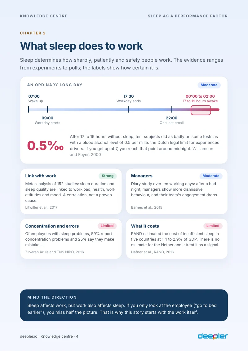 Page from the white paper: What sleep does to work