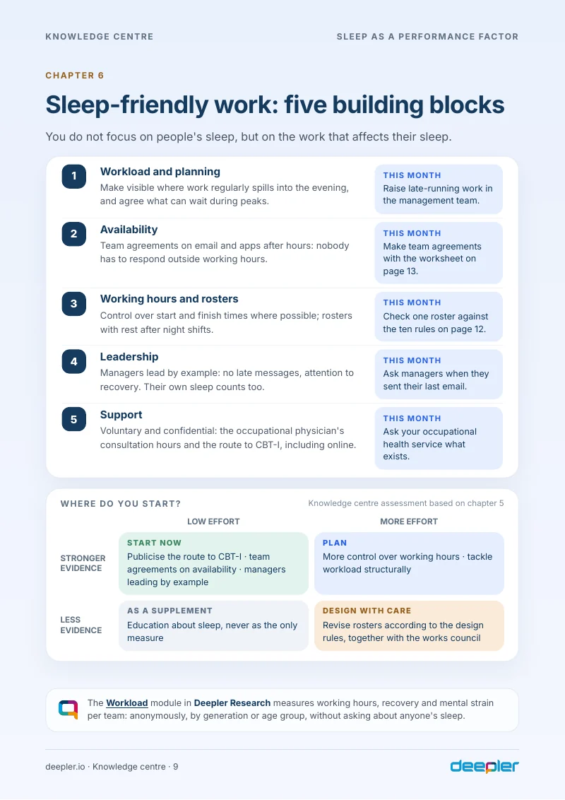 Page from the white paper: Sleep-friendly work in five building blocks