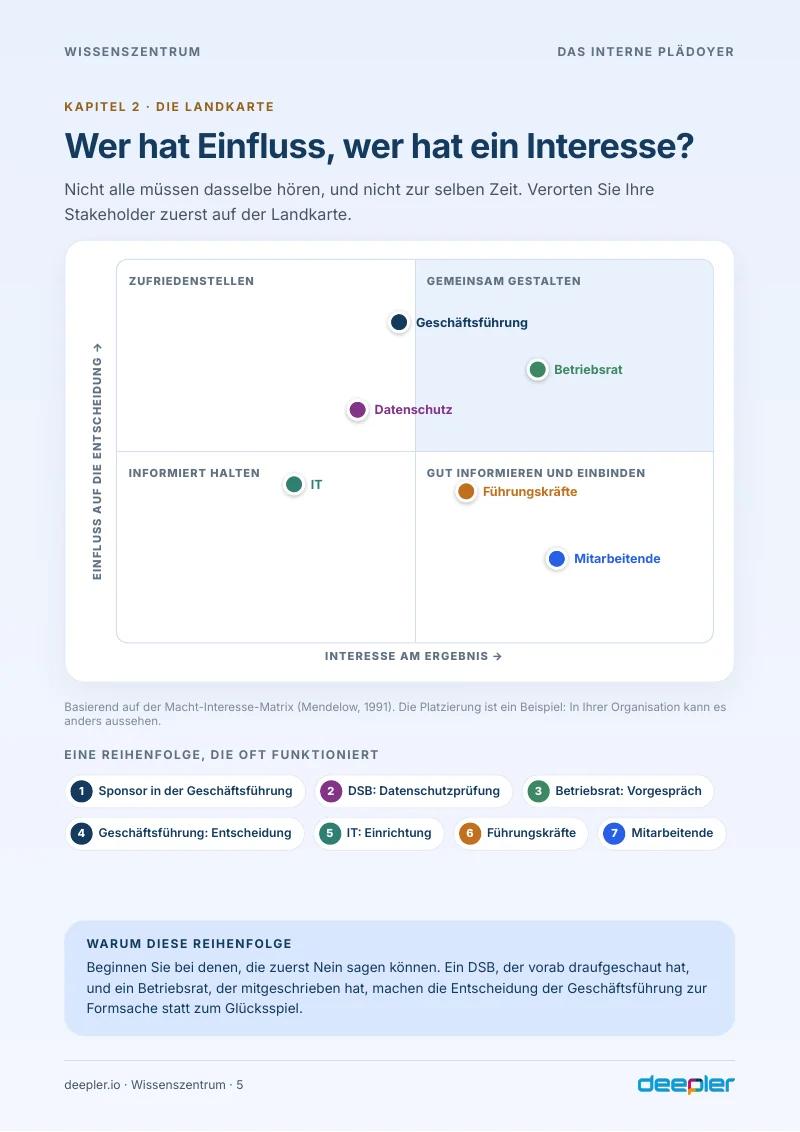 Seite aus dem Whitepaper: Die Stakeholder-Landkarte
