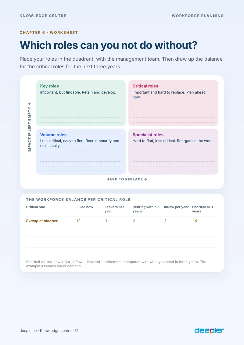 Page from the white paper: Worksheet: which roles can you not do without?