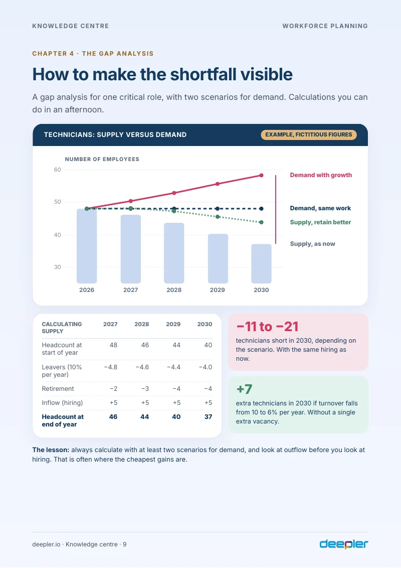 Page from the white paper: The gap analysis with two scenarios