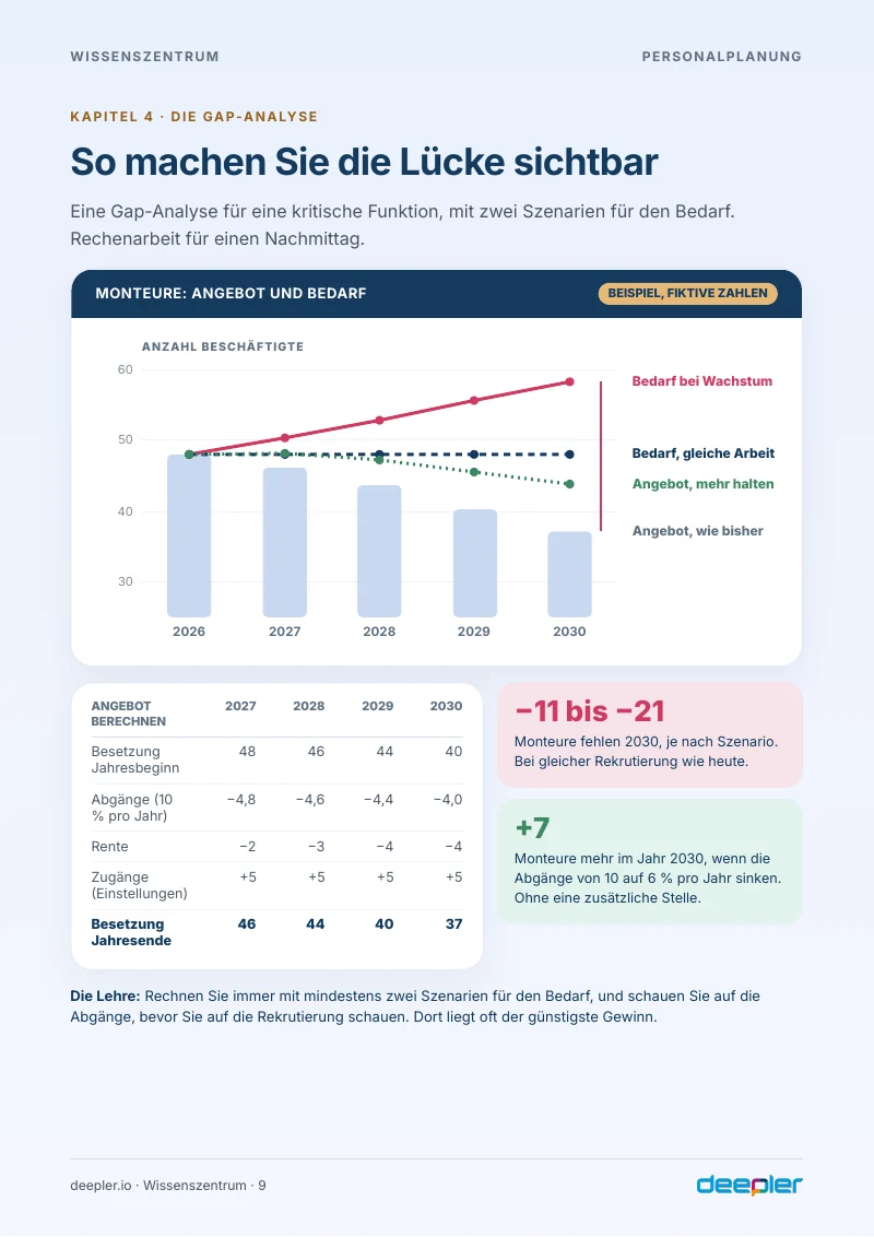 Seite aus dem Whitepaper: Die Gap-Analyse mit zwei Szenarien