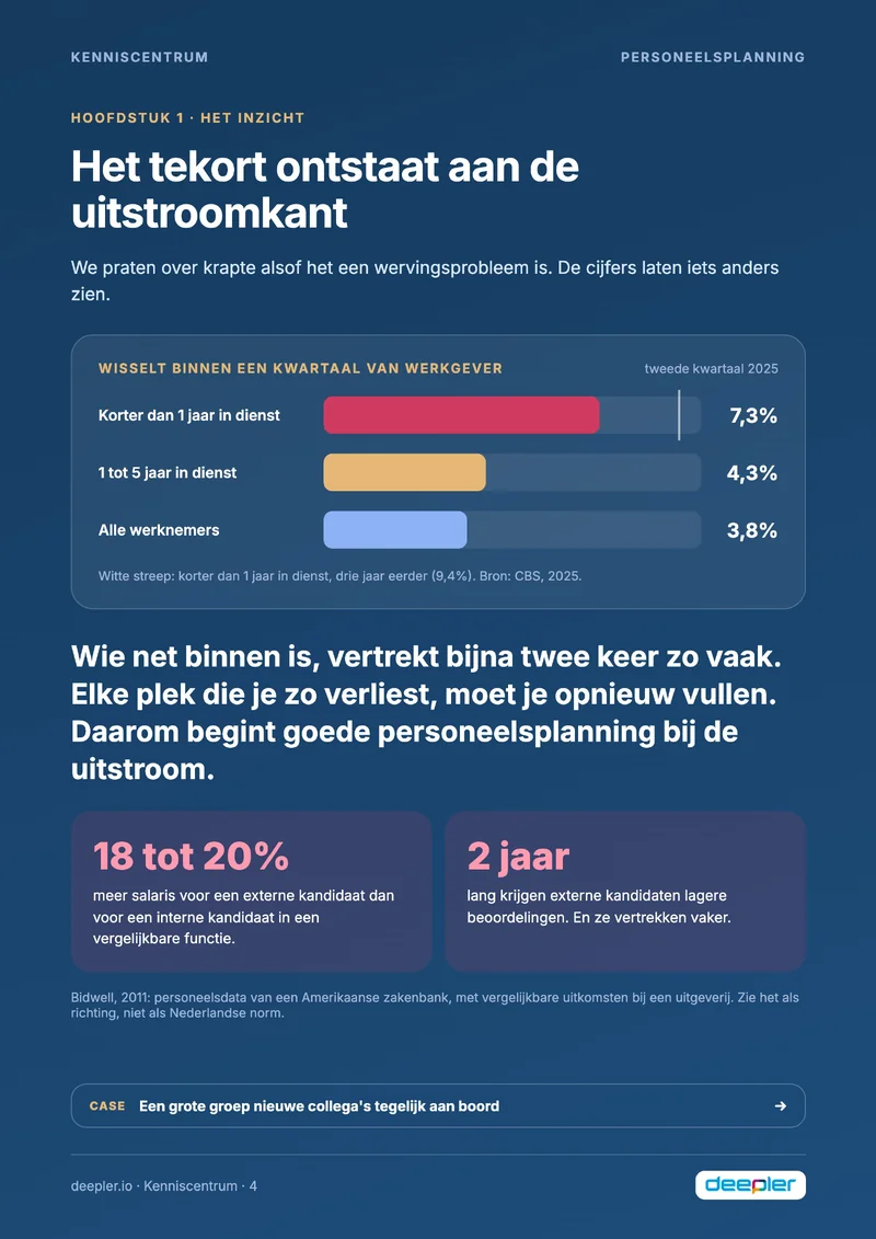 Pagina uit de whitepaper: Het tekort ontstaat aan de uitstroomkant