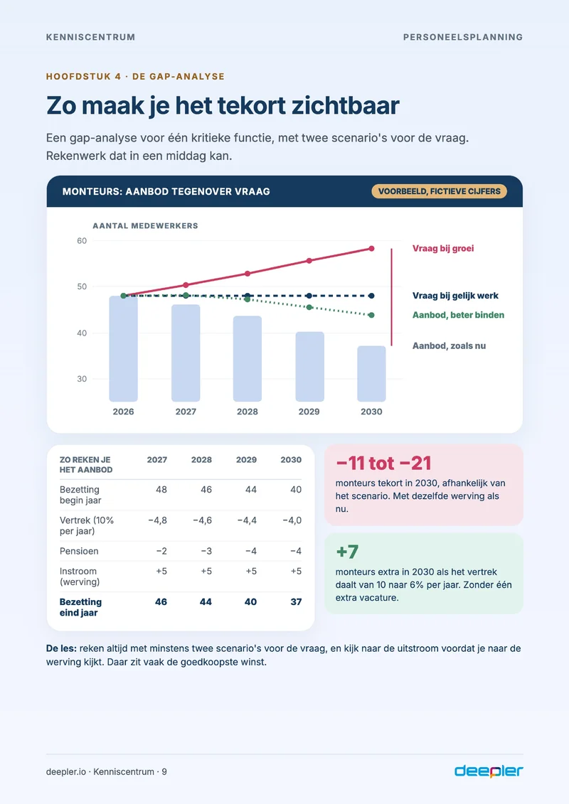 Pagina uit de whitepaper: De gap-analyse met twee scenario's