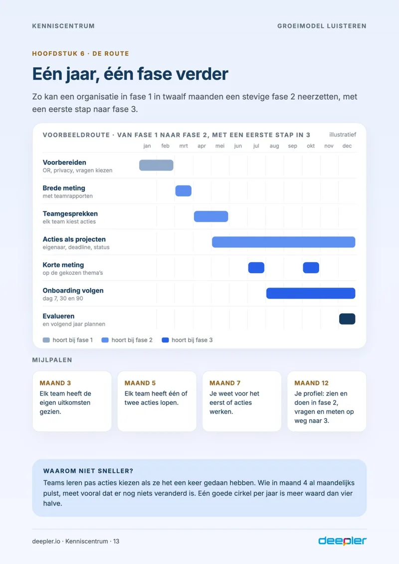 Pagina uit de whitepaper: Eén jaar, één fase verder