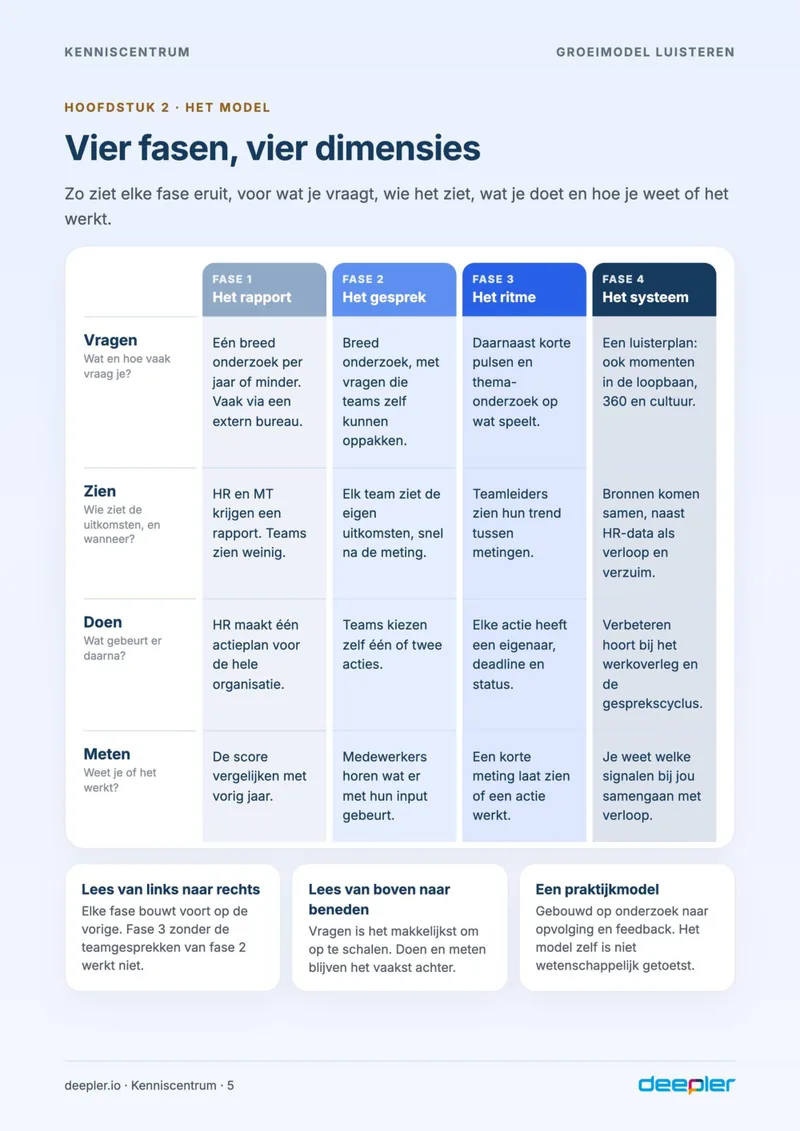 Pagina uit de whitepaper: Vier fasen, vier dimensies