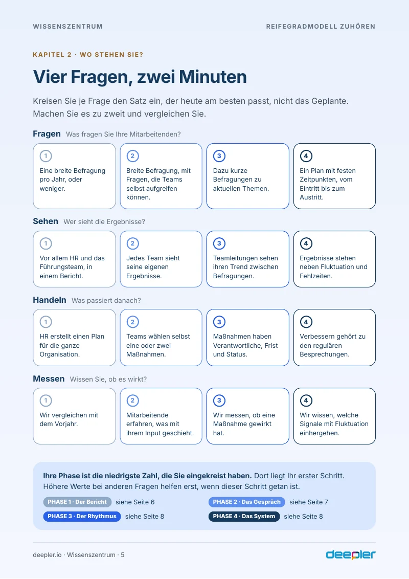 Seite aus dem Whitepaper: Selbstcheck: vier Fragen, zwei Minuten