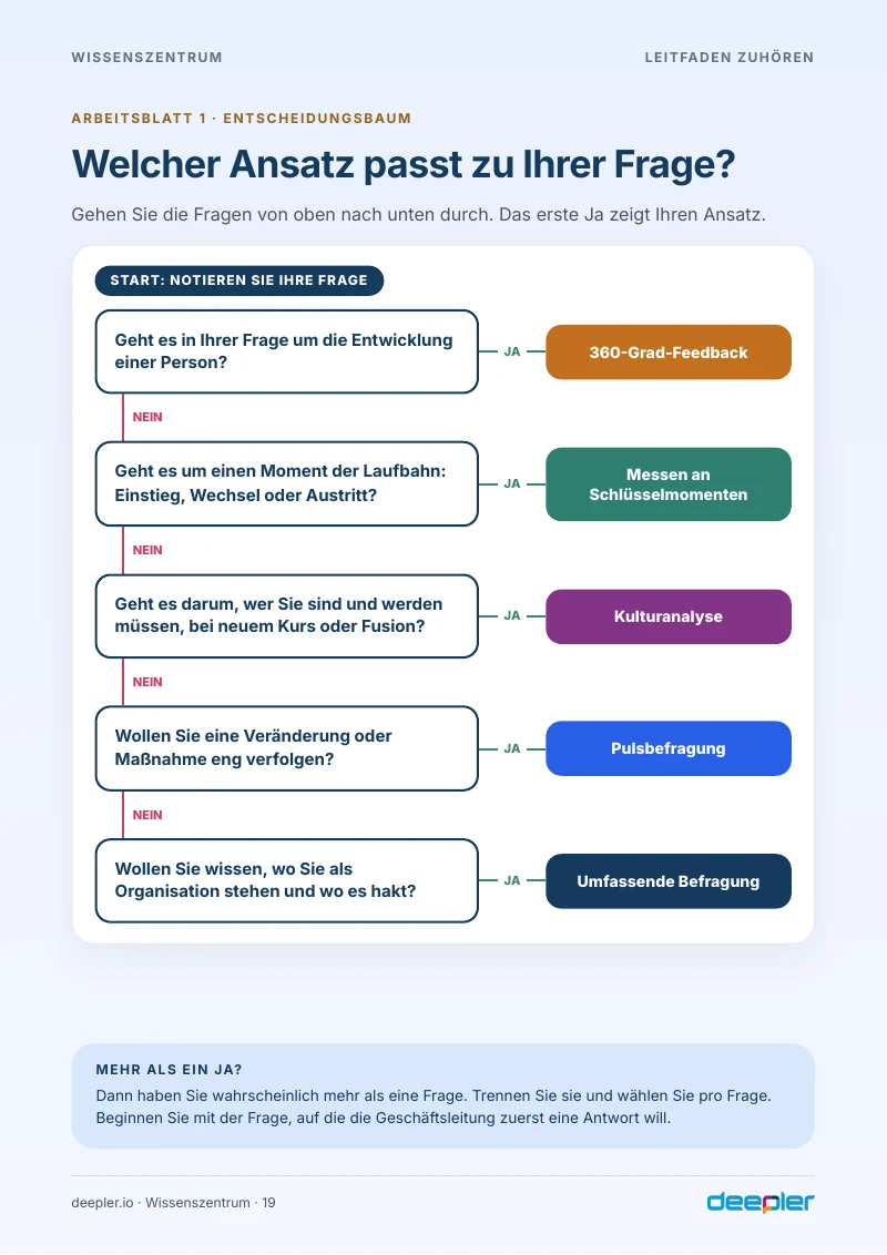 Seite aus dem Whitepaper: Der Entscheidungsbaum