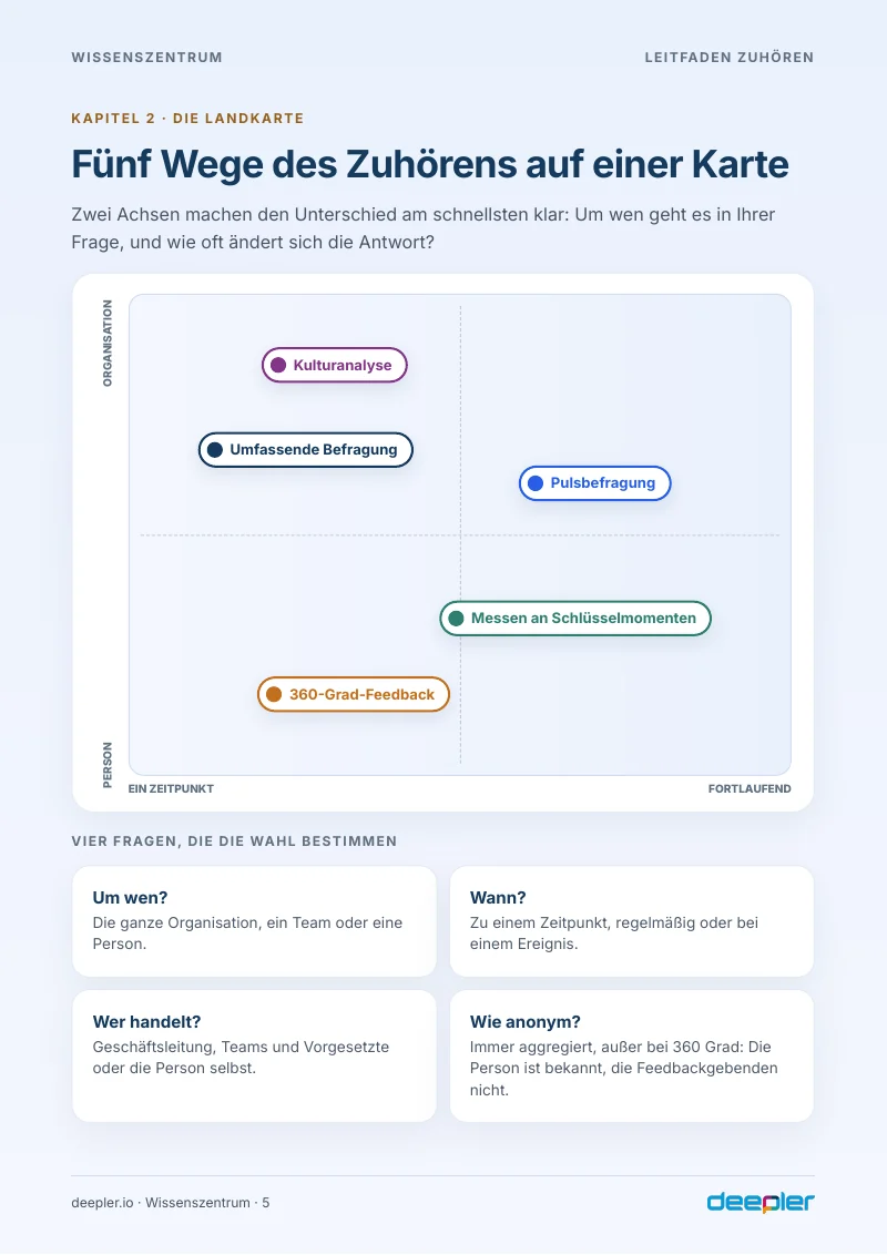 Seite aus dem Whitepaper: Fünf Wege auf einer Karte