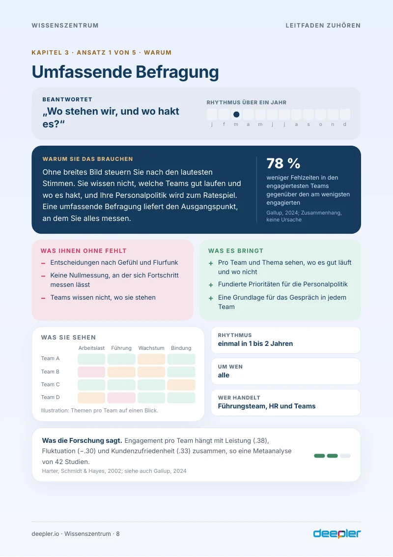 Seite aus dem Whitepaper: Umfassende Befragung: warum und wann