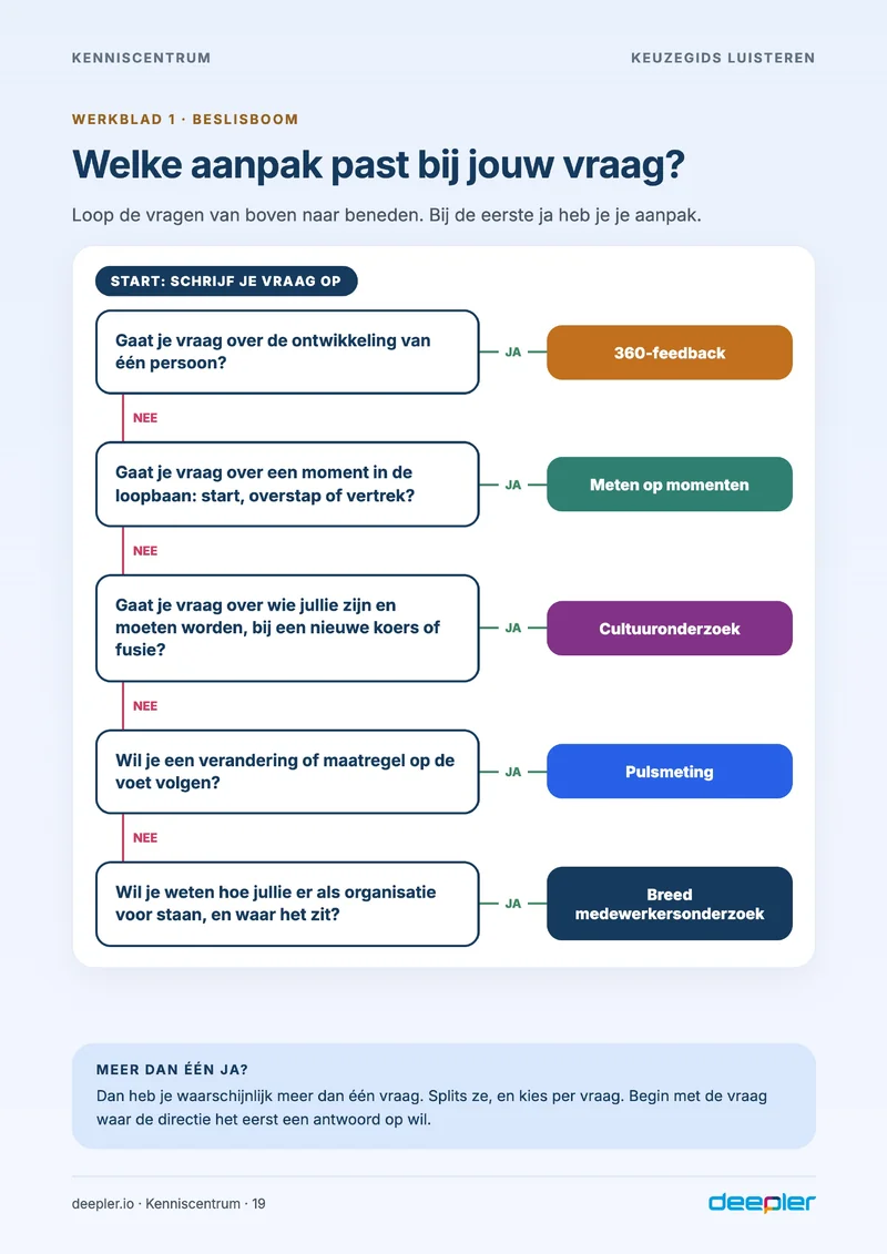 Pagina uit de whitepaper: De beslisboom