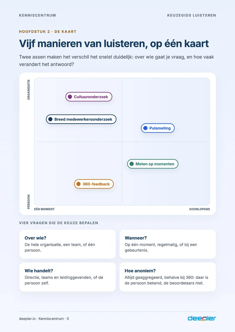 Pagina uit de whitepaper: Vijf manieren op één kaart