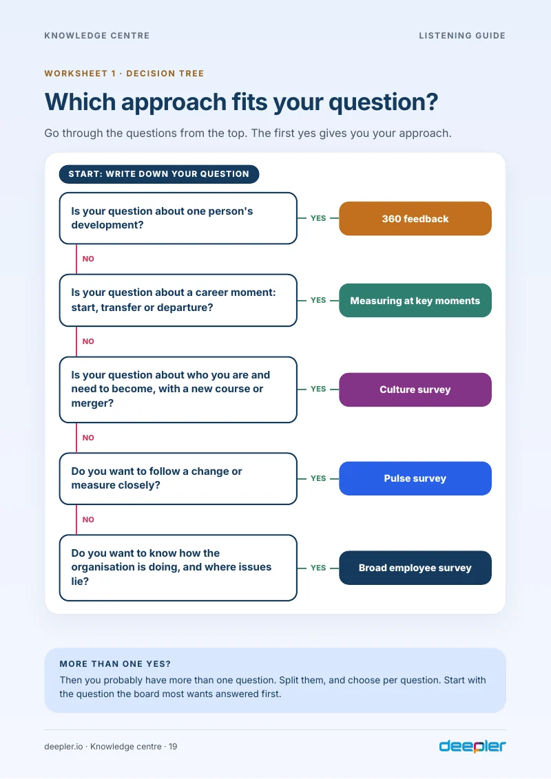 Page from the white paper: The decision tree