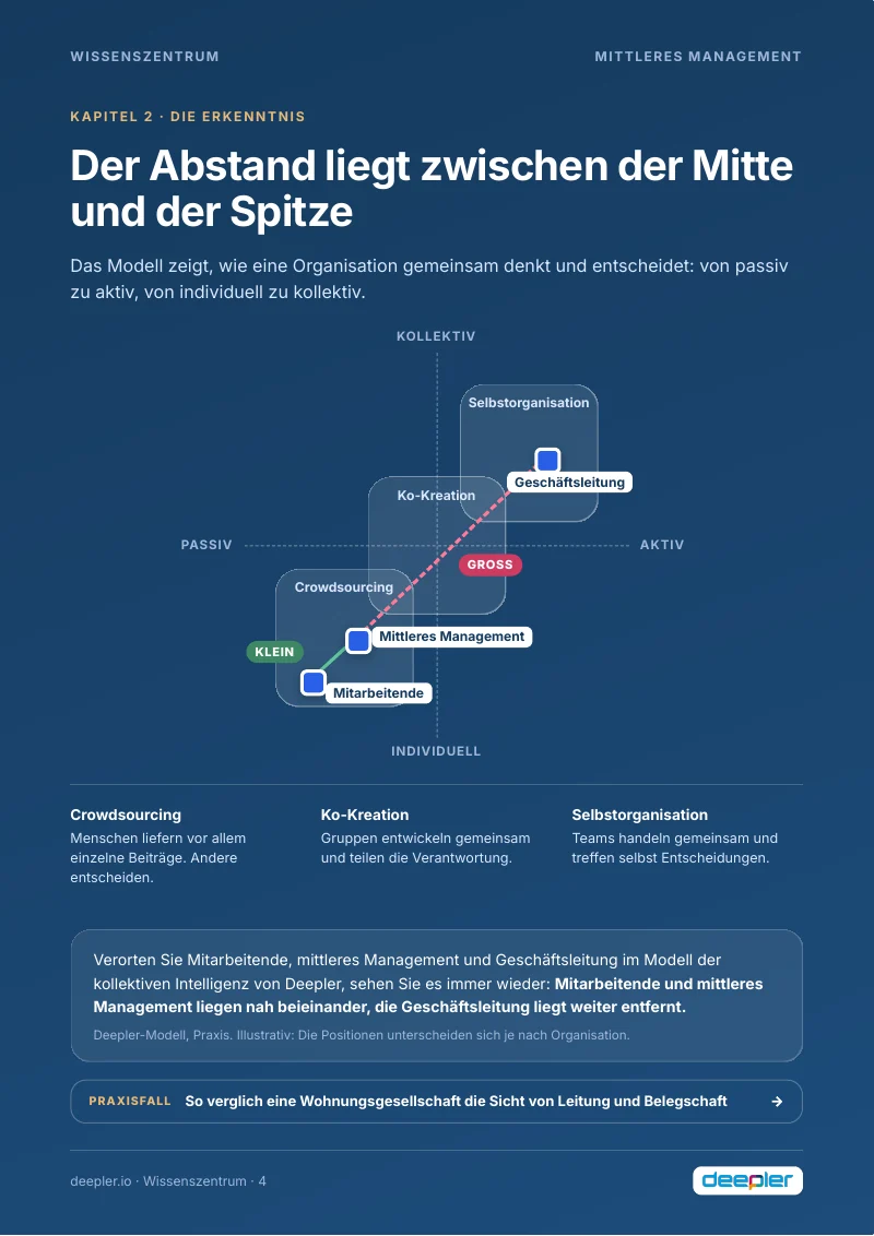 Seite aus dem Whitepaper: Der Abstand zwischen der Mitte und der Spitze