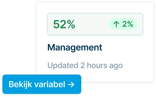 Kaart met het label 'Management' toont een score van 52% met een stijging van 2%, en een knop met de tekst 'Bekijk variabel'.